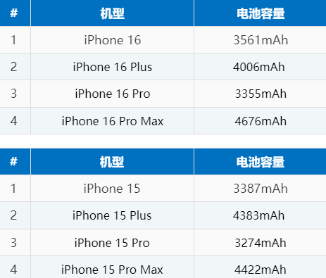 板芙镇苹果16电池维修分享iPhone16系列电池容量是多少 